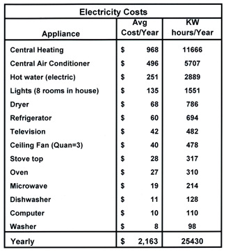 Appliance Costs