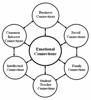 Emotional Connections